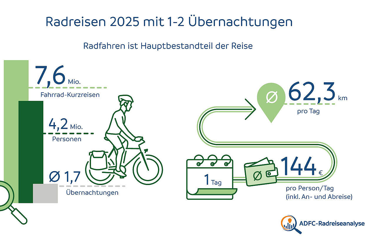 ADFC-Radreiseanalyse 2025: Radreisen mit ein bis zwei Übernachtungen Infografik ADFC-Radreiseanalyse 2025: Radreisen mit ein bis zwei Übernachtungen